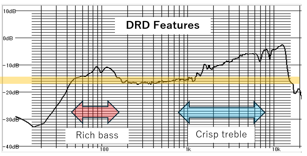 DRD frequency response — rich bass, crisp treble